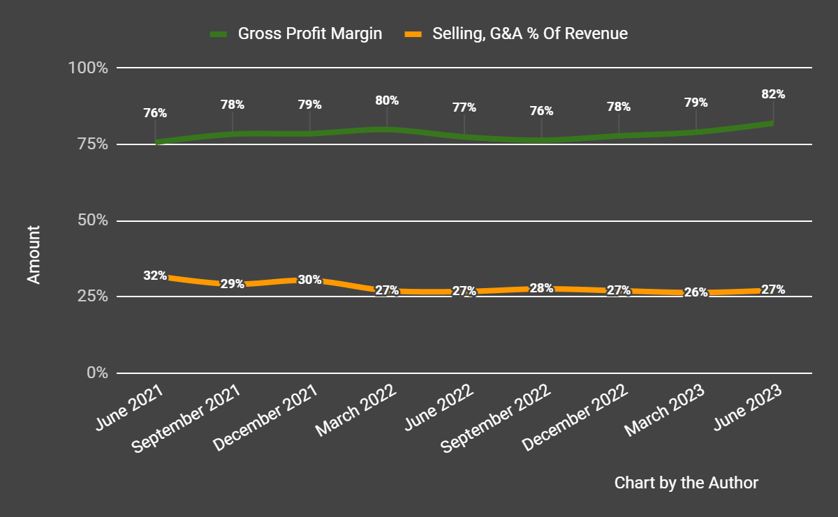 Gross Profit Margin and Selling, G&A % Of Revenue