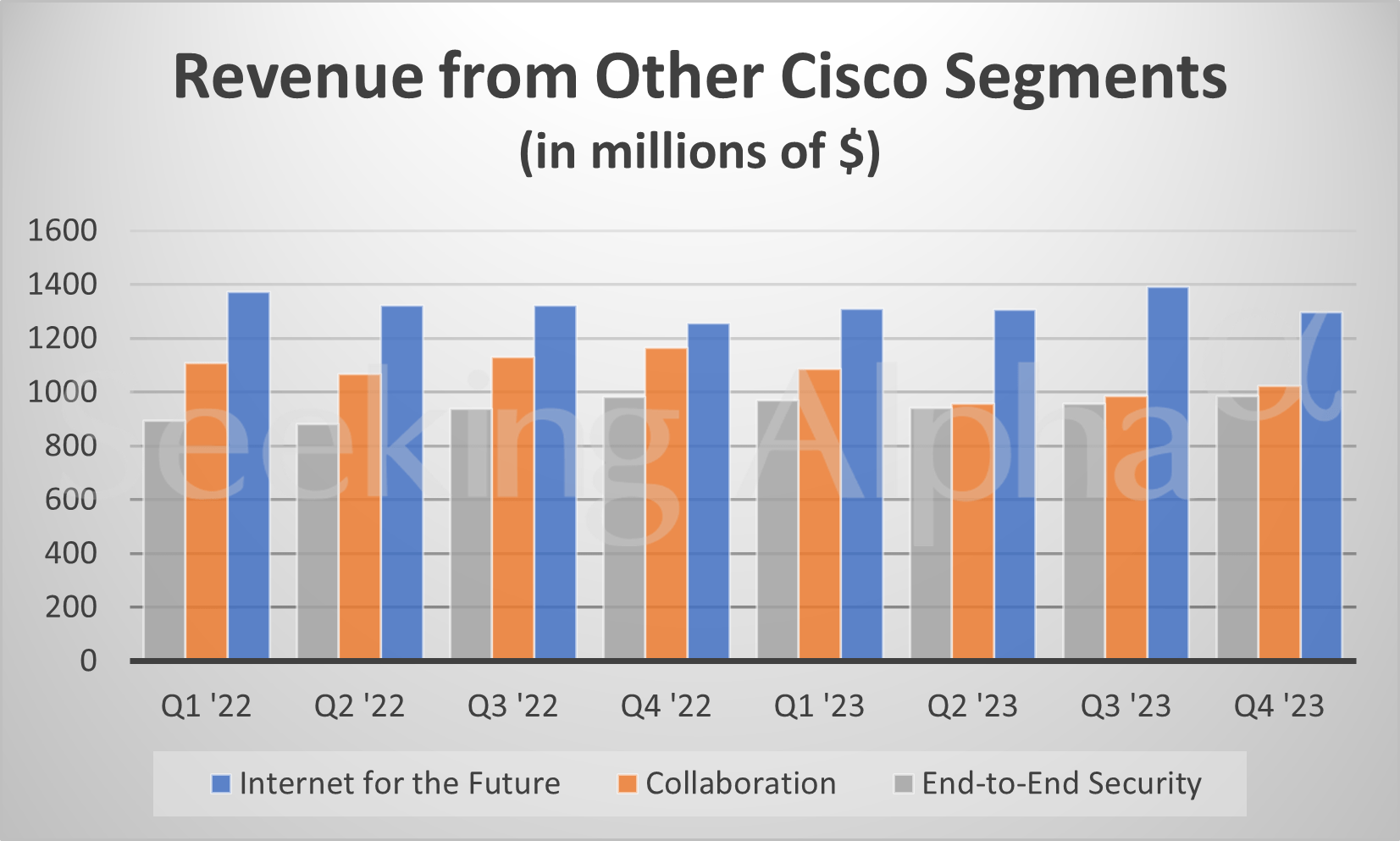 Cisco in charts Revenue climbs for secure, agile networks (NASDAQCSCO