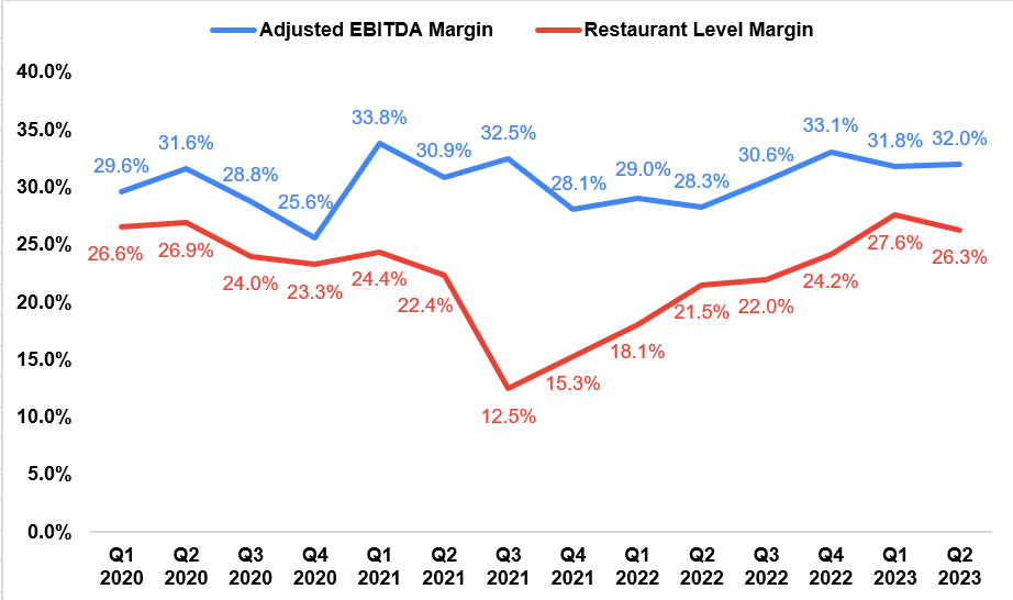 WING’s Historical Restaurant Level Margin and Adjusted EBITDA Margin