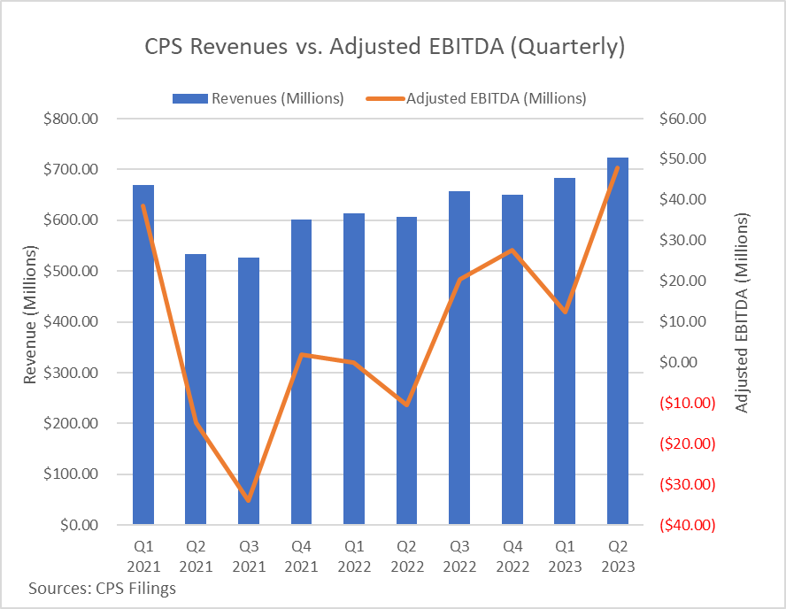 A Chart showing Cooper-Standard's Revenues vs. Cooper'Standard's Adjusted EBITDA
