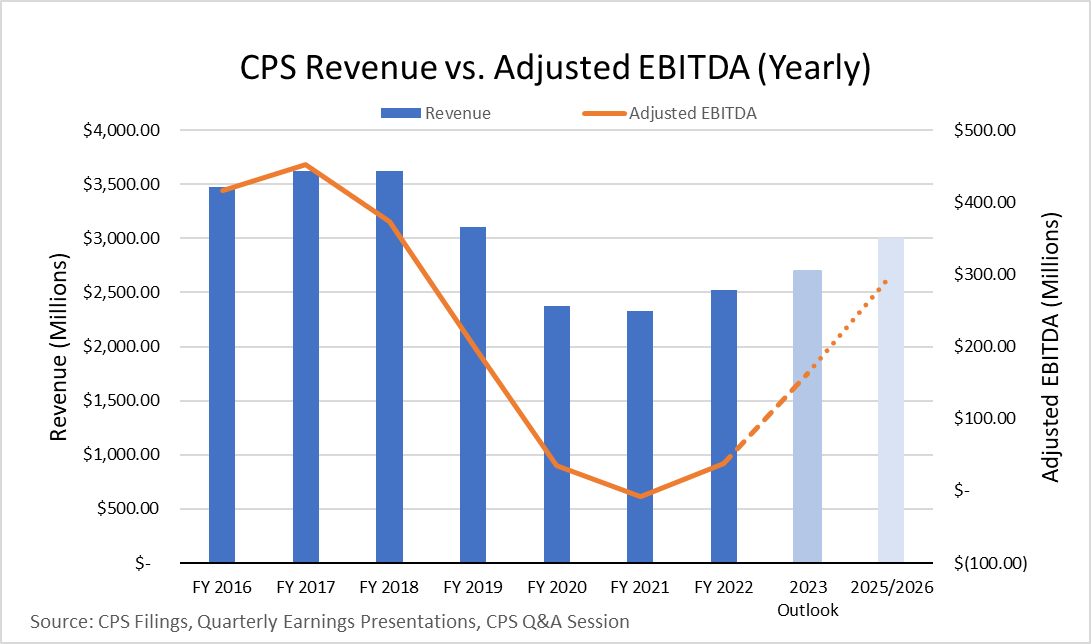 CooperStandard Stock Impressive Turnaround Story, Just Getting