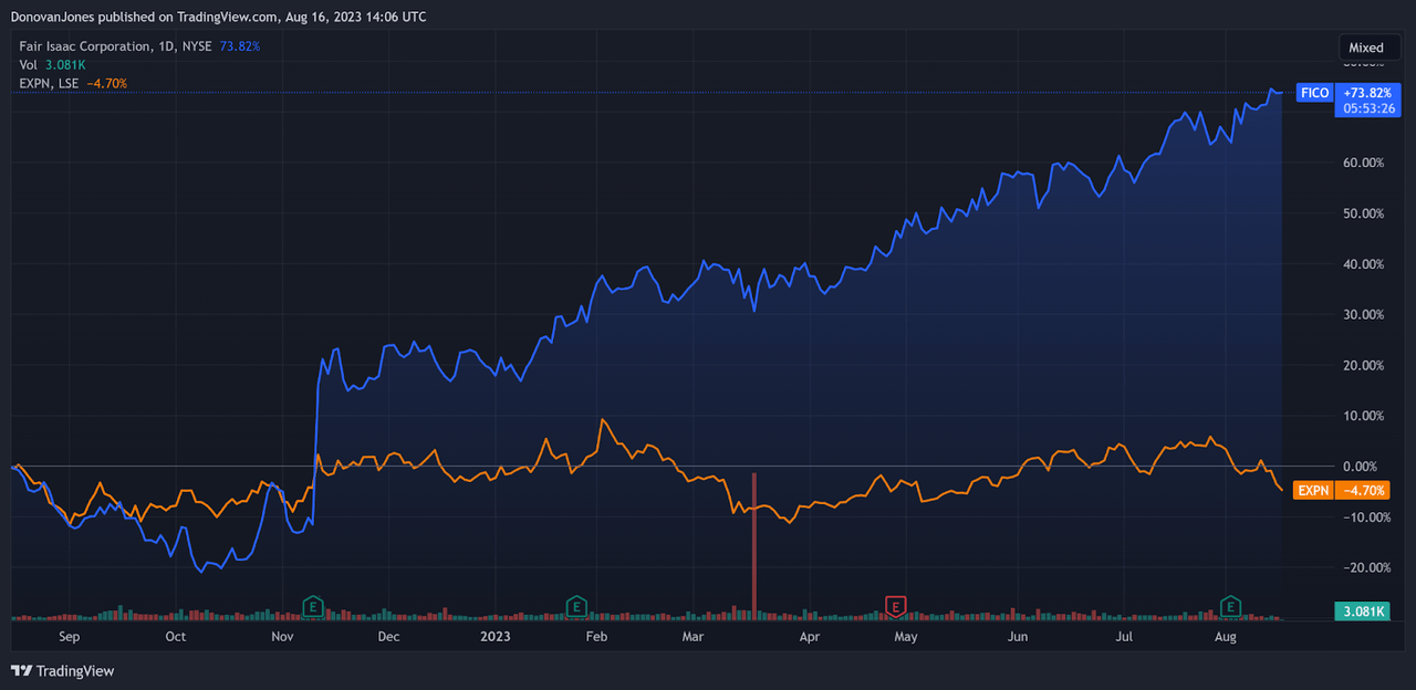 52-Week Stock Price Comparison