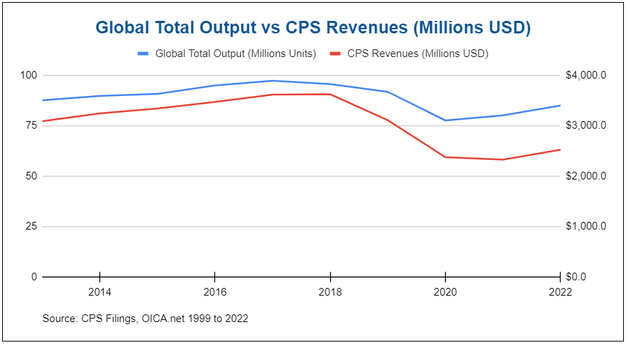 CPS Revenues vs. Global Automotive Production