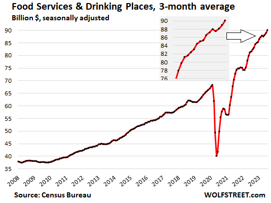 food services drinking places