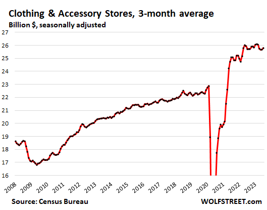 Clothing Accessory Stores