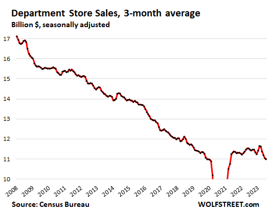 Department Store Sales
