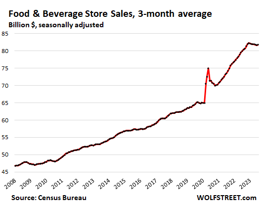food beverage store sales