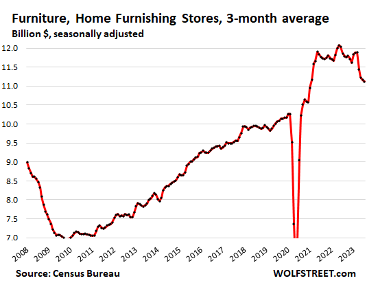Furniture Home Furnishing Stores