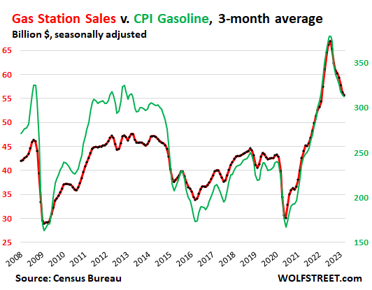 Gas station Gasoline