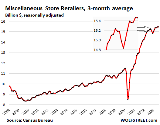 Miscellaneous Store Retailers