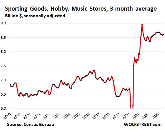 Sporting Goods, Hobby, Music Stores