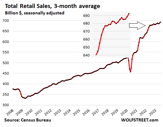 Retail Sales Jump Despite Cooling Inflation In Goods That Retailers ...