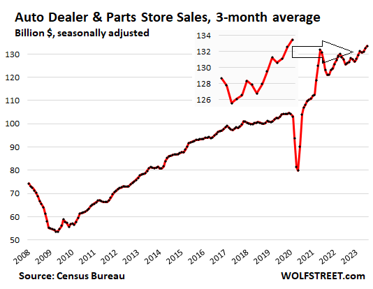 Auto Dealer & Parts Store Sales
