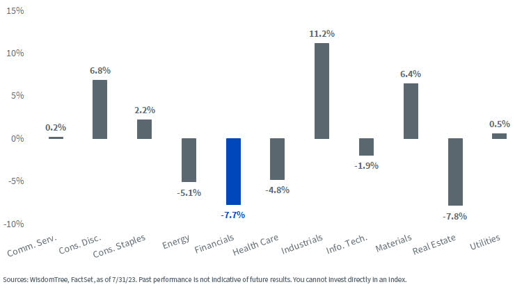 Historical Average Sector Over/Underweights versus Russell 2000 Value