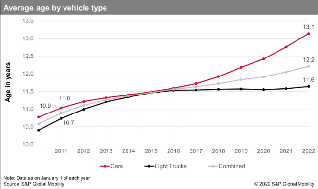 Average age of vehicle by type