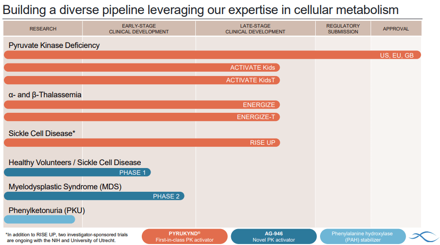 Agios Pharmaceuticals: Positive Phase 2 Results In Sickle Cell Study ...