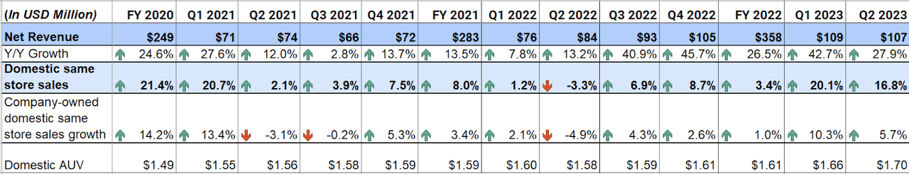 WING’s Historical Revenue