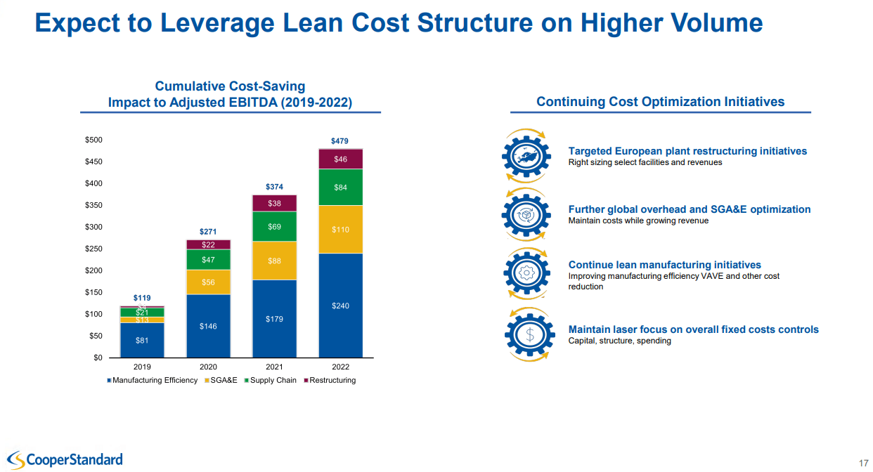 Cost savings on Adjusted EBITDA