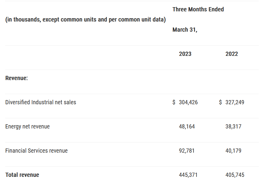 The revenues for the company