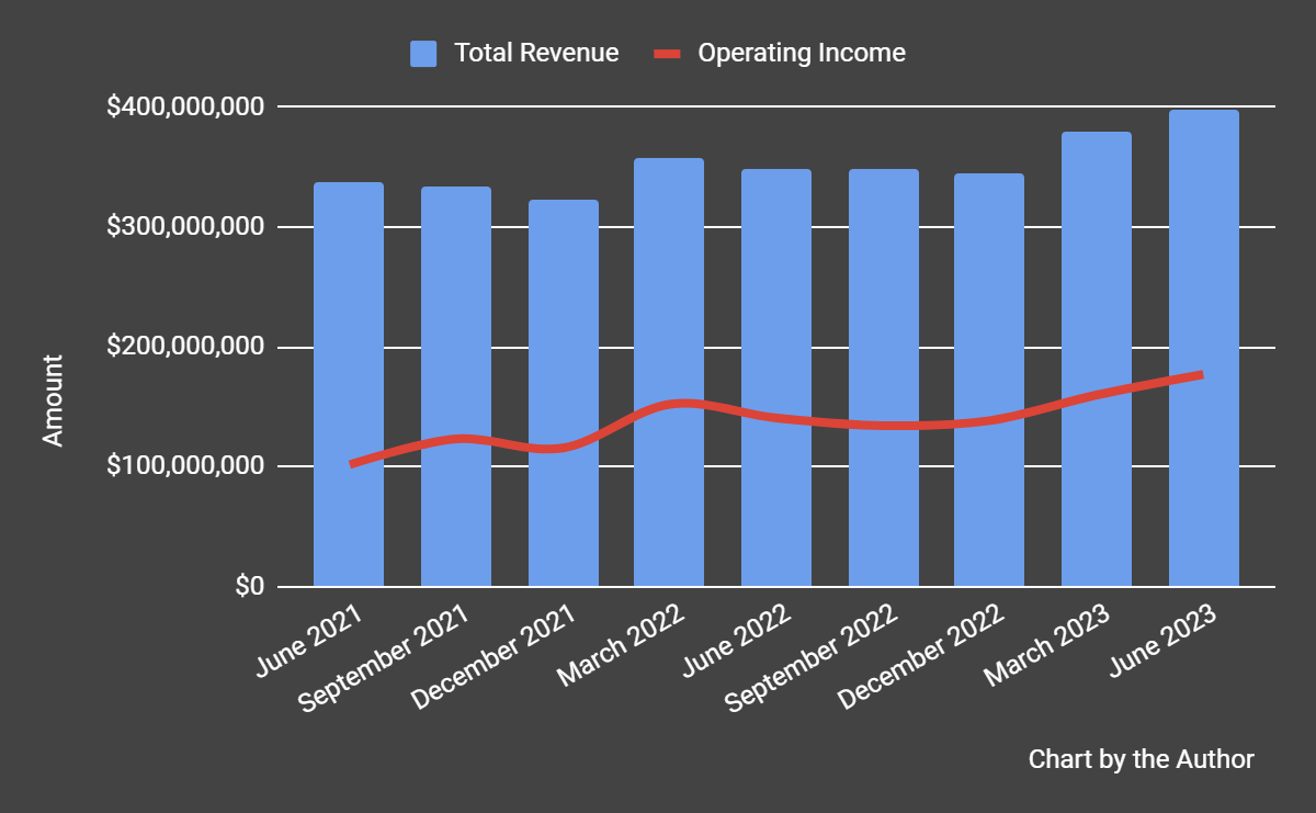 Total Revenue and Operating Income