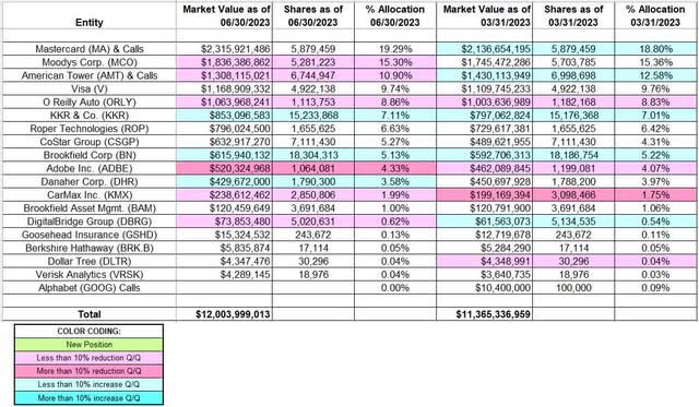 Chuck Akre - Akre Capital Management's Q2 2023 13F Report Q/Q Comparison