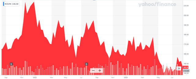 Share Price Chart