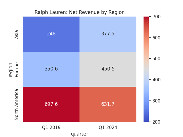 Figures sourced from Ralph Lauren Q1 2019 and Q1 2024 Earnings Releases. Figures provided in millions of U.S. dollars. Heatmap generated by author using Python's seaborn library.
