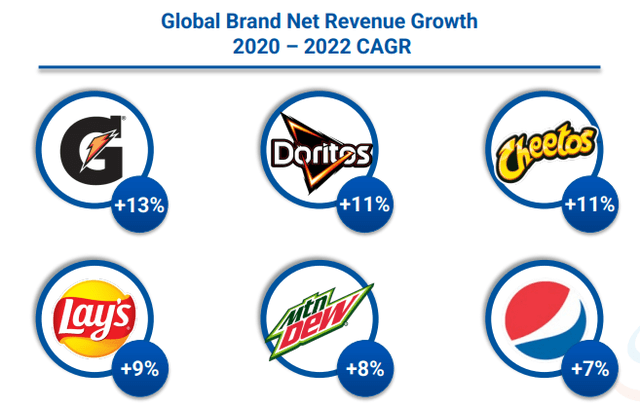 Pepsi Product CAGR