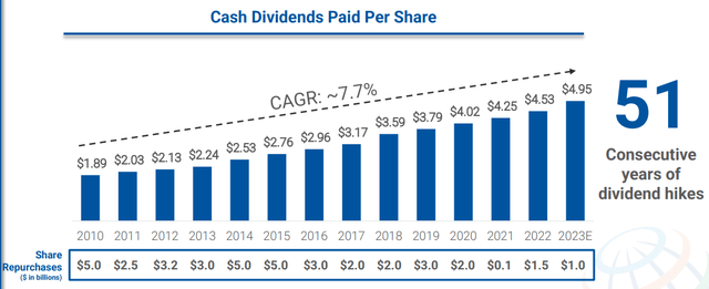 Pepsi's dividend growth