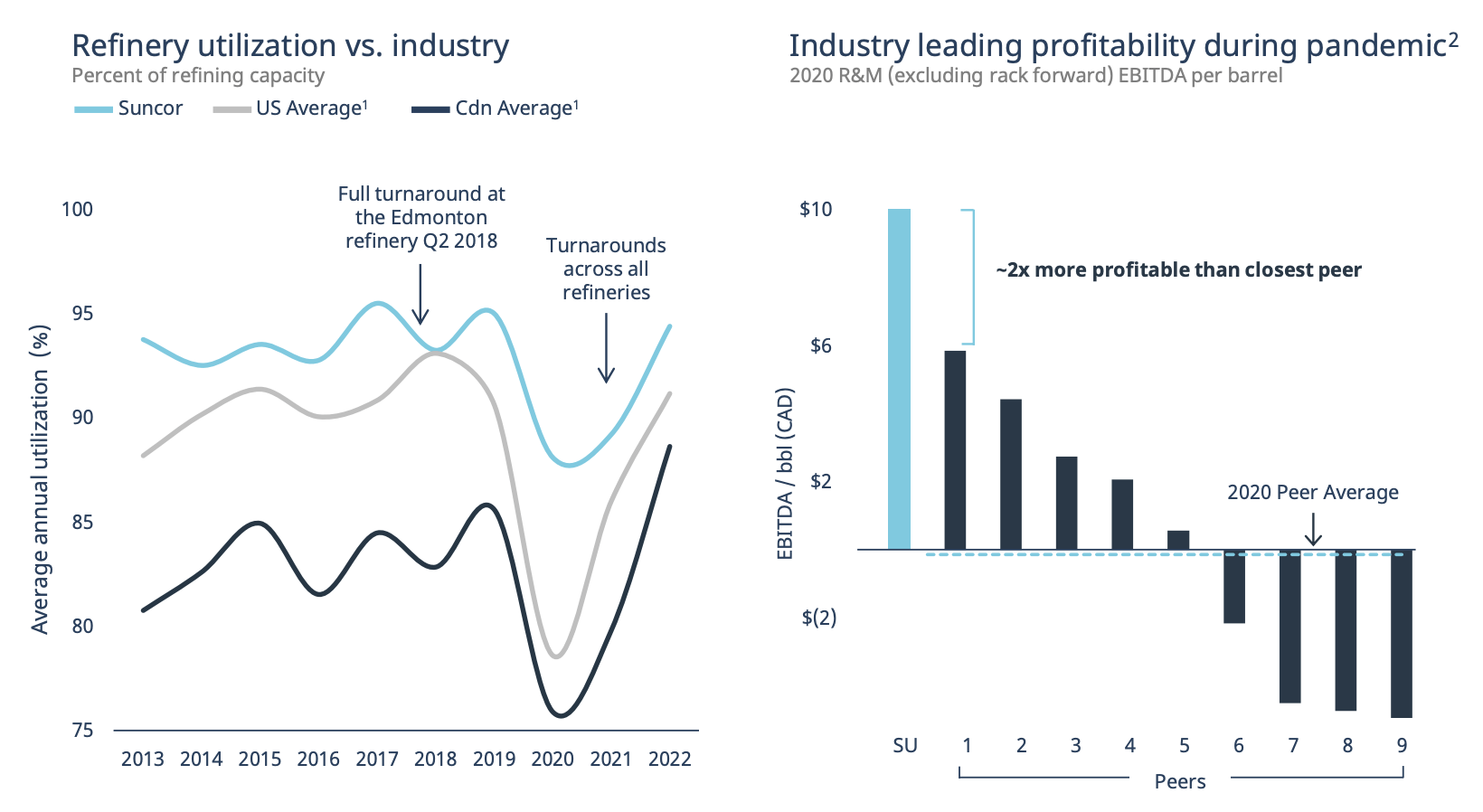 Suncor: A 5% Yield, Massive Buyback Potential, And Way Undervalued ...