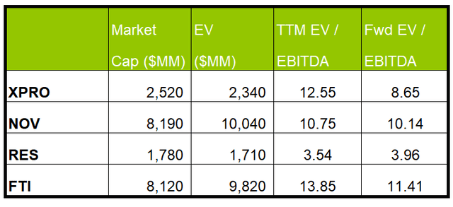 Relative valuation multiples