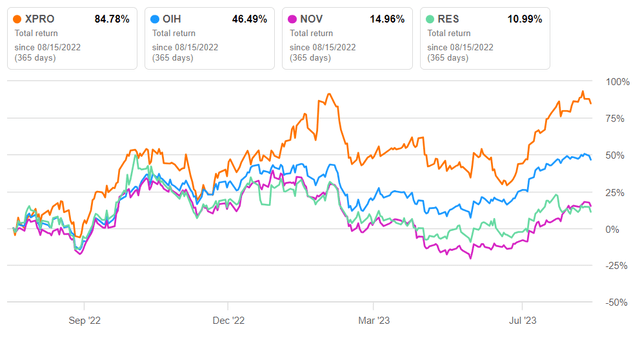 Total returns