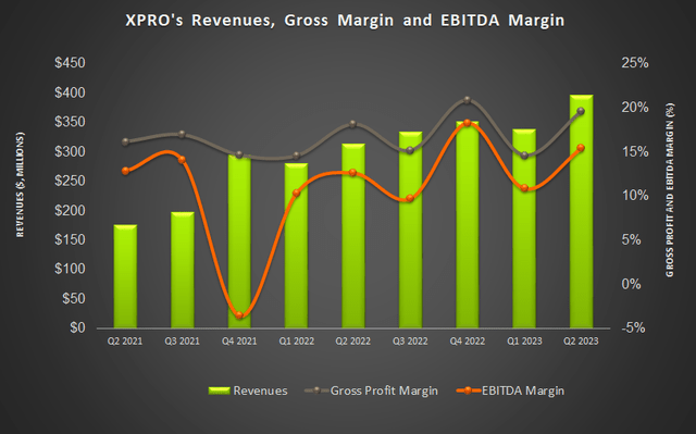 Revenue And Margin