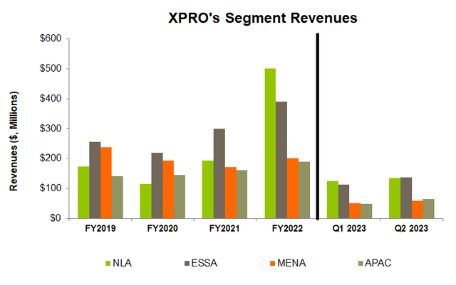 Segment-wise revenues