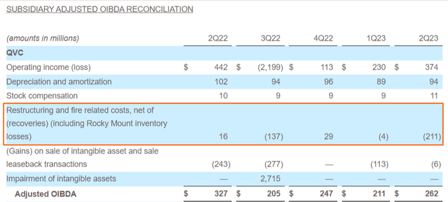 Focus on a part of the income statement of Qurate Retail showing the detailed breakdown of extraordinary income