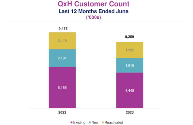 chart showing the evolution of the number of customers of Qurate Retail
