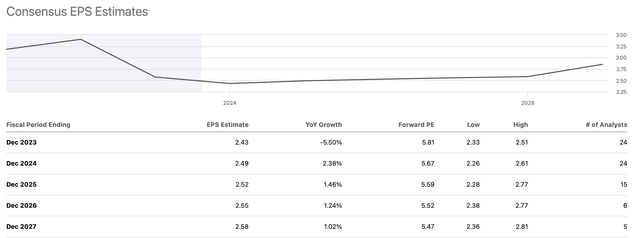 EPS estimates