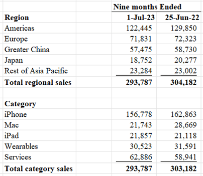 Revenue by Region and Category