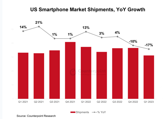 US Smartphone Market Shipments, YoY Growth