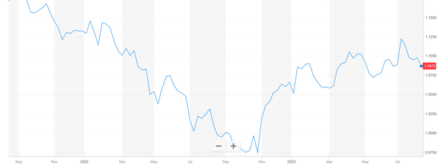 A chart of the Euro's moves against the dollar over the last 2 years