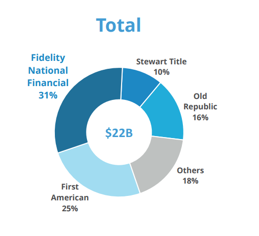 FNF total market share