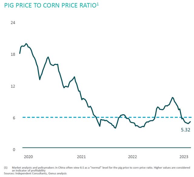 pig price to corn price ratio