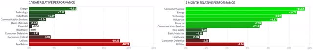 Sectors 1Y vs 3M