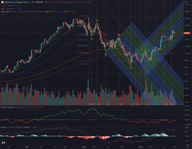 GOOG Actual Situation Weekly 17.08.2023