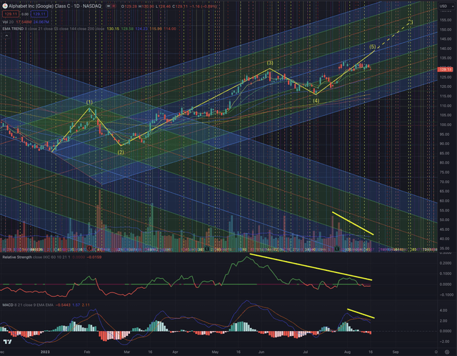 GOOG Likely Outcome 17.05.2022