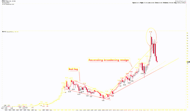 Pfizer Quarterly Chart