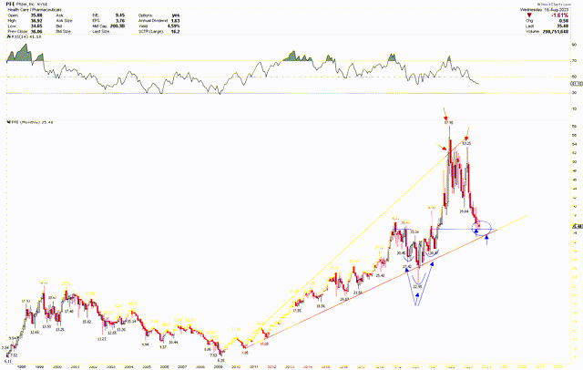 Pfizer Monthly Chart