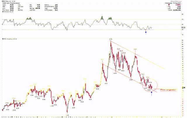 Pfizer Weekly Chart