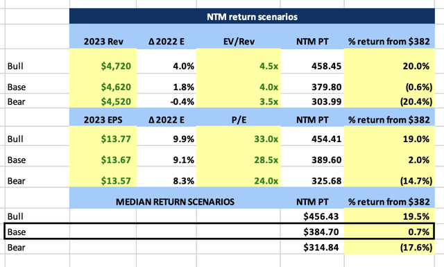DPZ NTM Price Target Scenario