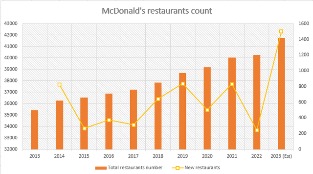 McDonald's total restaurants number and new restaurants